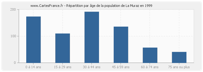 Répartition par âge de la population de La Muraz en 1999